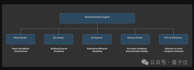 ICCV涌现自动驾驶新范式：统一世界模型VLA用训练闭环迈向L4(图8)