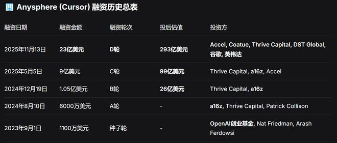 全球首家！AI编程创企估值破2000亿英伟达和谷歌抢投(图1)