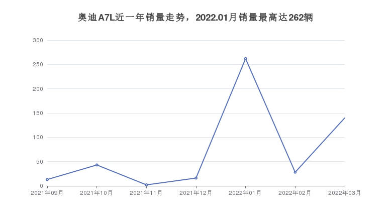 奥迪60万左右的车型推荐要性价比还是要口碑？(图13)