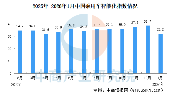 2026年1月中国乘用车智能化指数情况：智能座舱指数同比下滑（图）(图1)