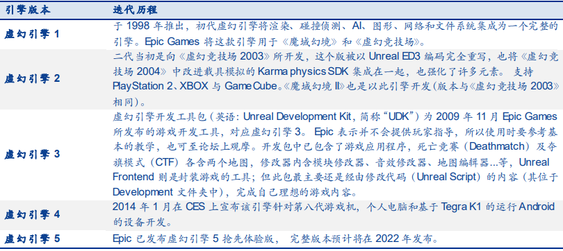 虚幻引擎最新版本是什么？unity引擎和虚幻的区别是什么？(图1)