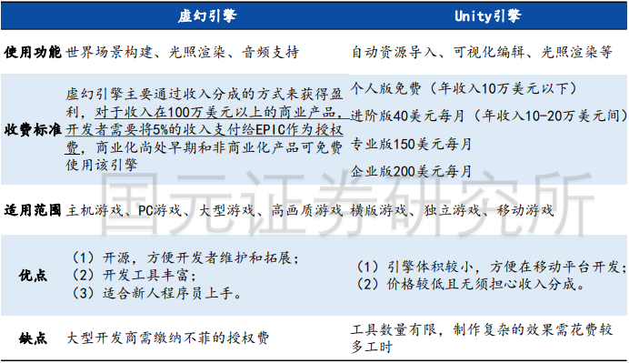 虚幻引擎最新版本是什么？unity引擎和虚幻的区别是什么？(图3)