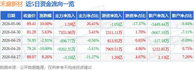5月6日禾盛新材（002290）涨停分析：控制权变更、芯片布局、业绩提升驱动(图1)