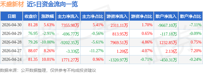 异动快报：禾盛新材（002290）5月6日9点39分触及涨停板(图1)