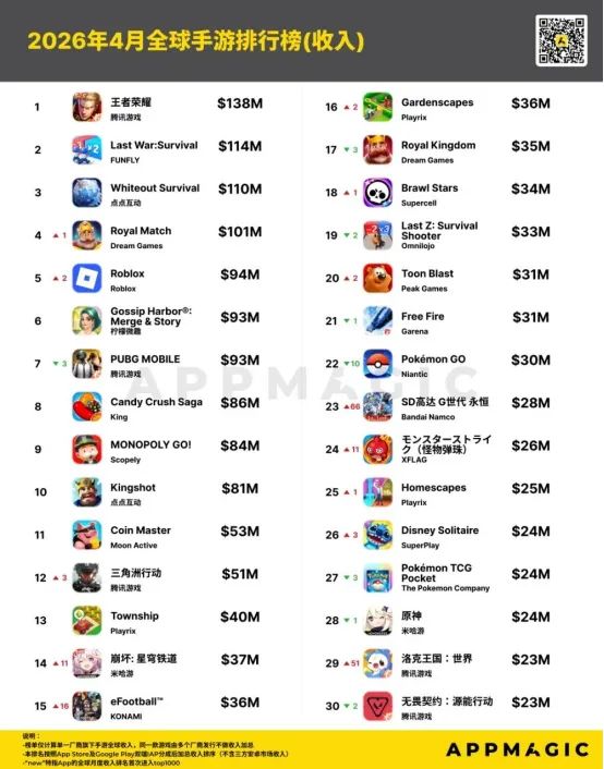 王者荣耀月收94亿异环流水破亿Steam年收1200亿丨陀螺周报(图5)