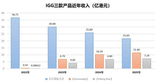 王者荣耀月收94亿异环流水破亿Steam年收1200亿丨陀螺周报(图3)