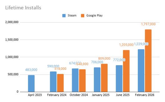 王者荣耀月收94亿异环流水破亿Steam年收1200亿丨陀螺周报(图6)