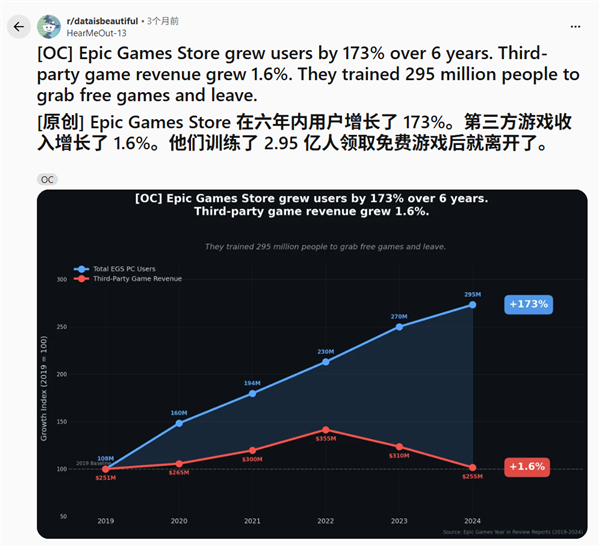 每周都送你免费游戏的Epic还能坚持多久？(图10)