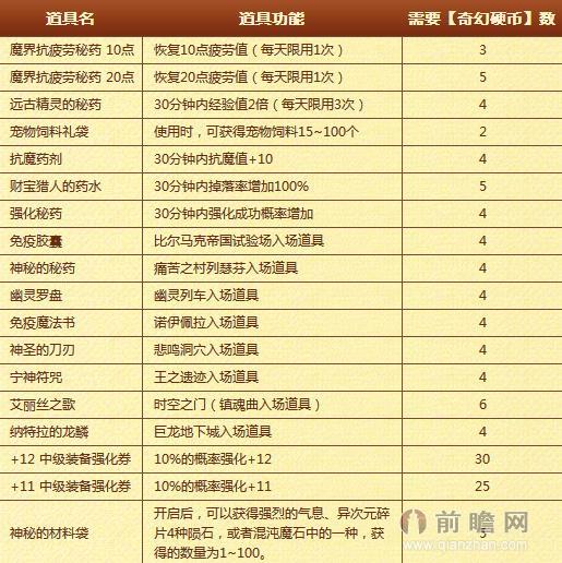 dnf奇幻商店开张商城道具一览奇幻硬币获取方式及作用(图1)