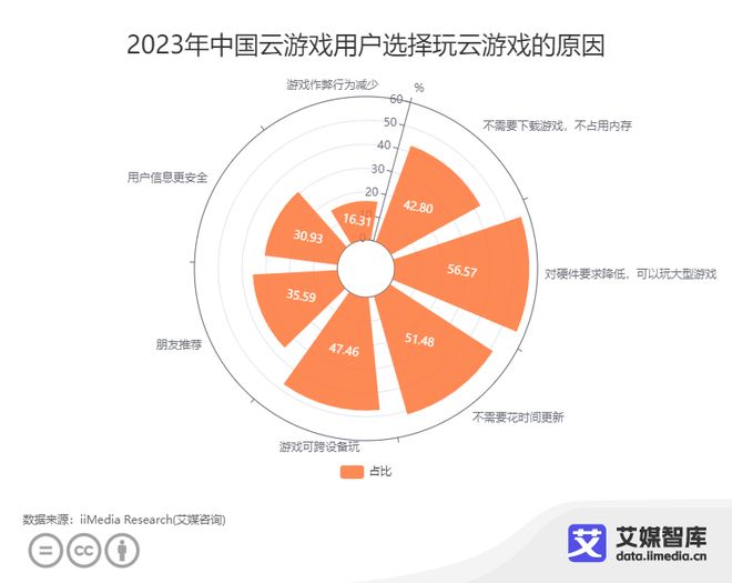 艾媒咨询｜中国云游戏市场发展状况与消费偏好调查数据(图1)