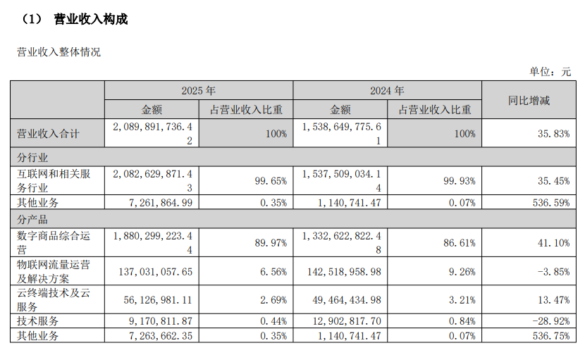 百亿市值签下46亿订单！蜂助手高杠杆跨界算力“中间商”模式存技术、资金、供应链三重短板(图3)