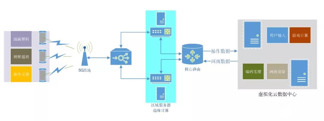 5G云游戏的应用优势及存在哪些技术问题(图1)