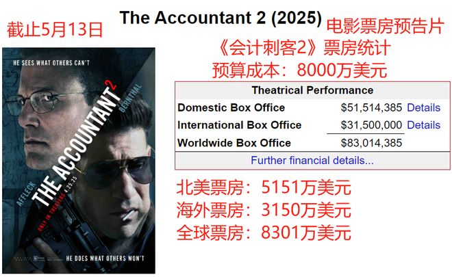 2周轰下27亿美元《新复仇者联盟》蝉联夺冠漫威回本压力巨大(图12)