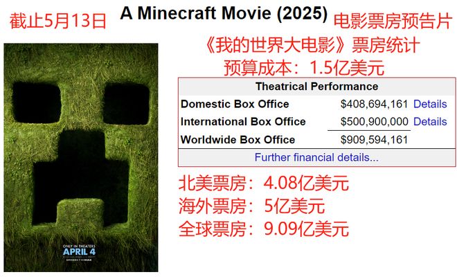 2周轰下27亿美元《新复仇者联盟》蝉联夺冠漫威回本压力巨大(图13)