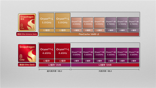 手机CPU冲上5GHz！结果只是新骁龙芯片的开胃菜(图10)
